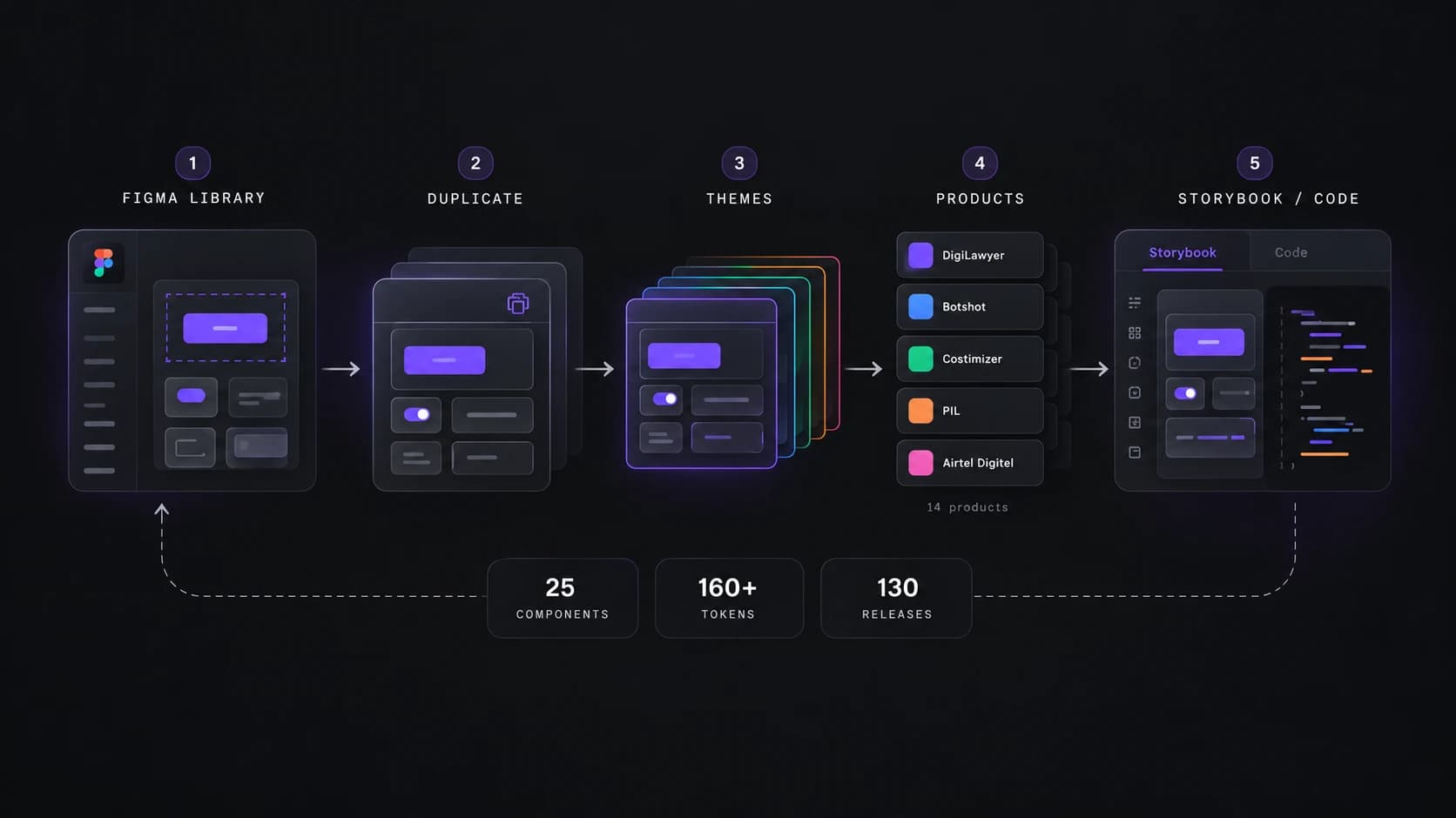 Five steps: a Figma library, duplicated, themed, shipped to products (DigiLawyer, Botshot, Costimizer, PIL, Airtel Digitel — 14 products), then Storybook and code. 25 components, 160+ tokens, 130 releases.