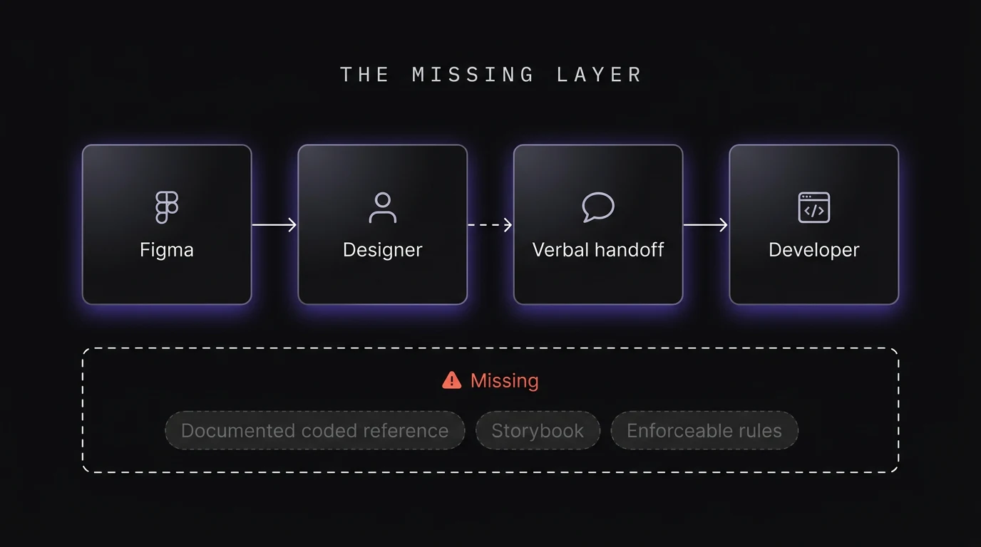 THE MISSING LAYER: Figma → Designer → verbal handoff → Developer. Missing: documented coded reference / Storybook / enforceable rules.