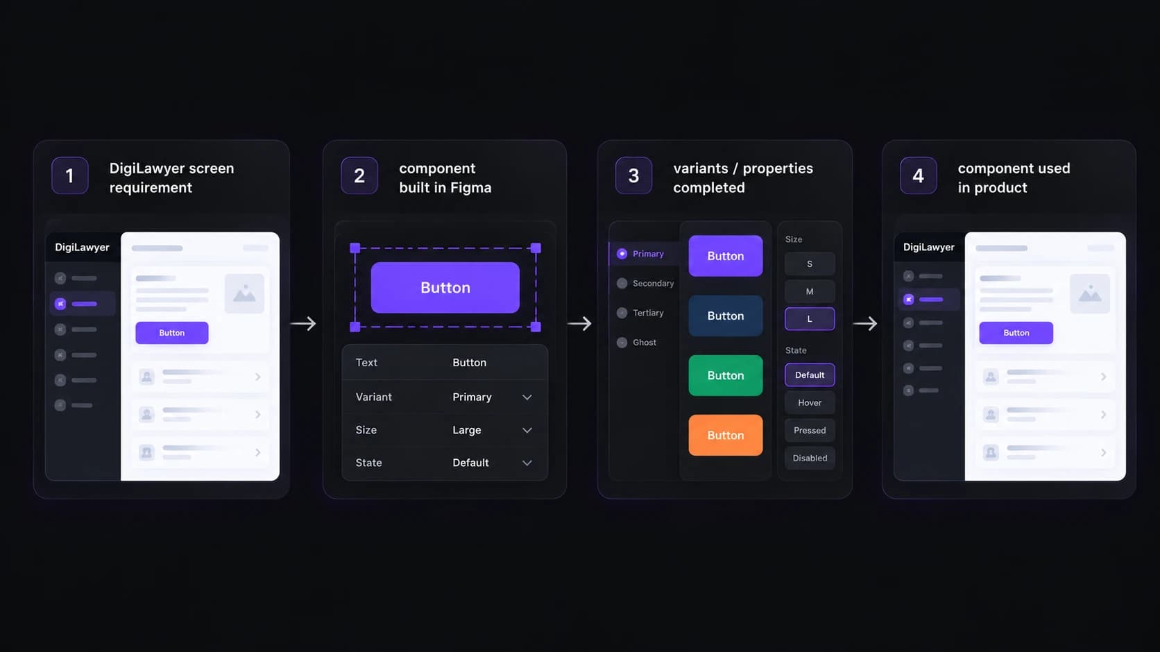 Four steps: a DigiLawyer screen requirement, the component built in Figma, variants and properties completed, the component used in the product.