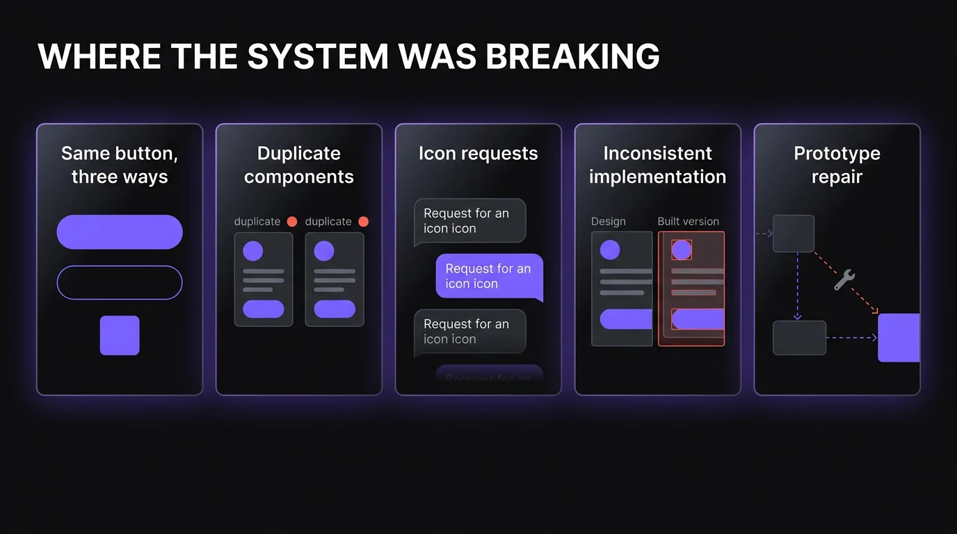 “WHERE THE SYSTEM WAS BREAKING”: old product screenshots + duplicate components + icon requests + inconsistent implementation + prototype repair examples.