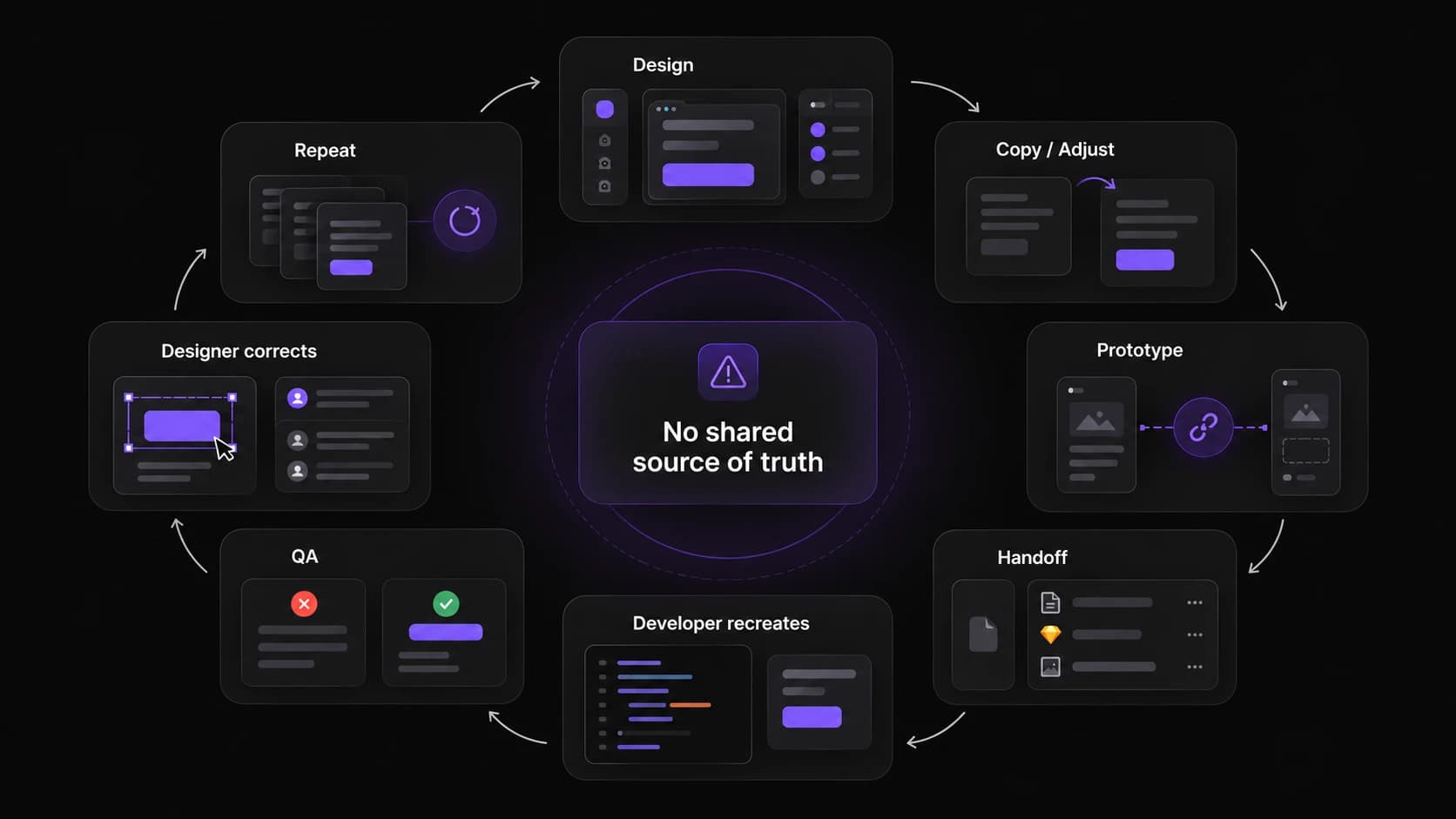 The loop: Design, Copy / Adjust, Prototype, Handoff, Developer recreates, QA, Designer corrects, Repeat — around a centre that reads No shared source of truth.