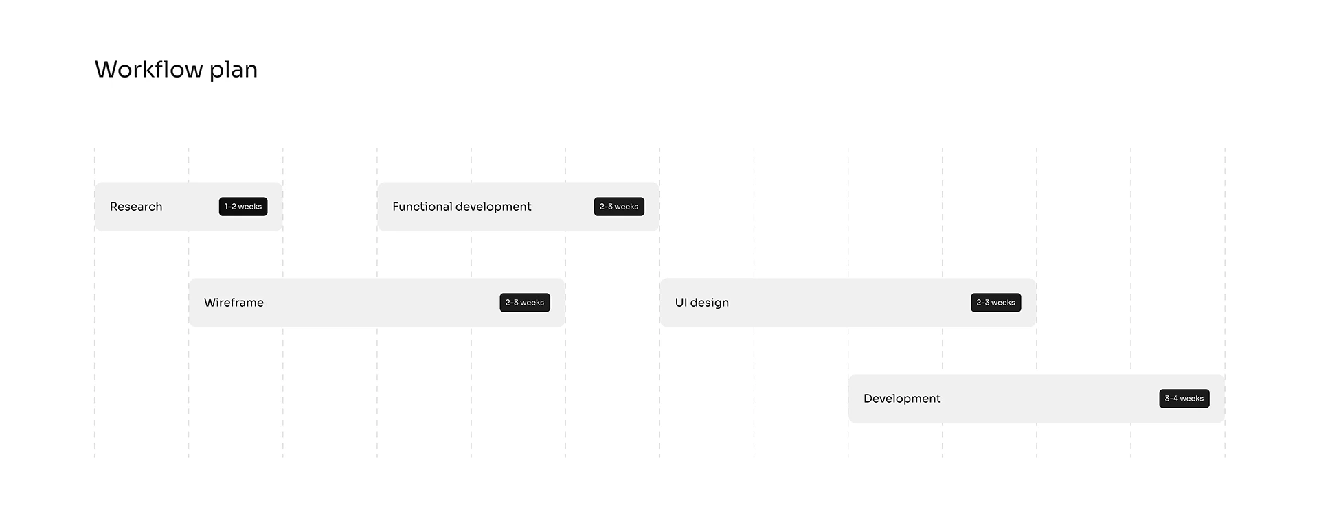 Workflow plan: research 1–2 weeks, wireframe 2–3 weeks, functional development 2–3 weeks, UI design 2–3 weeks, development 3–4 weeks, overlapping across twelve weeks