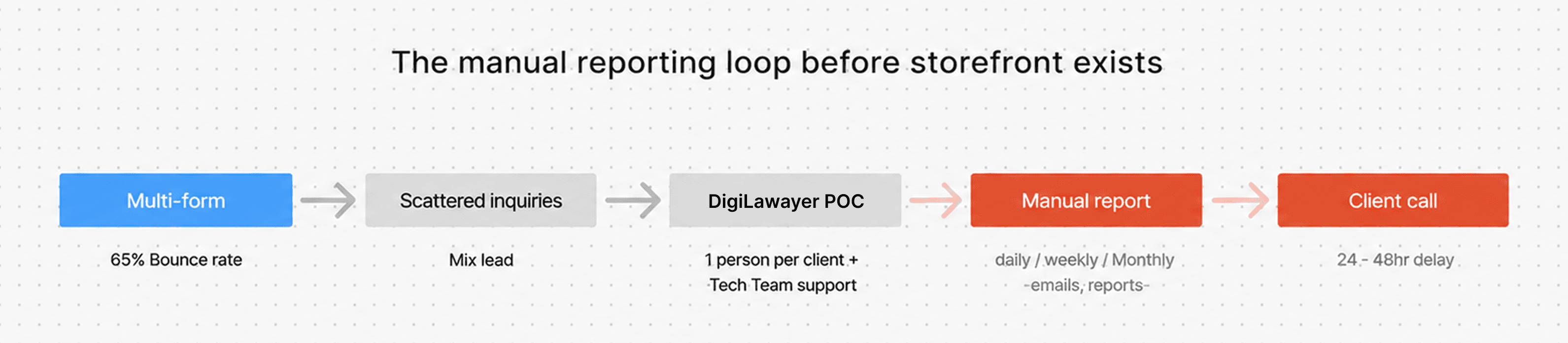 A five-step flow: multi-form, scattered inquiries, DigiLawyer POC, manual report, client call. The last two steps are marked in red.